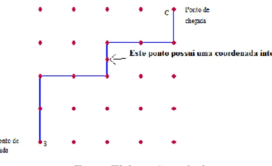 Figura 2 - Os caminhos passam por pontos com uma coordenada inteira no problema do ponto mais visitado 