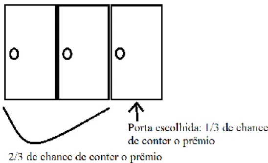 Figura 3 - Problema de Mont Hall das 3 portas 