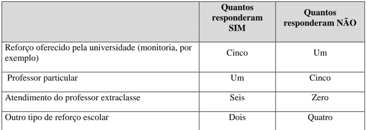 Tabela 1 - Tipo de reforço necessário para a disciplina de Estatística  Quantos 