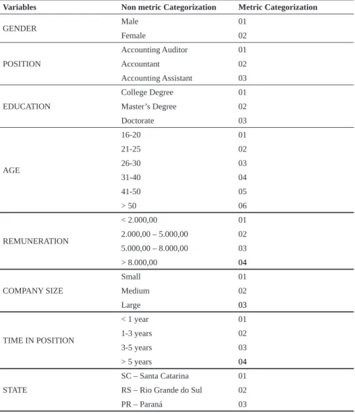 Table 1 – Categorization of research variables