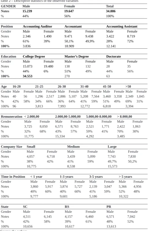Table 2 – Descriptive statistics of the observed variables