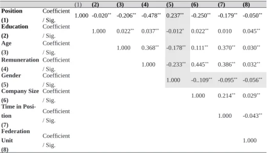 Table 3 – Measure of association between the variables (1) (2) (3) (4) (5) (6) (7) (8) Position (1) Coefficient / Sig