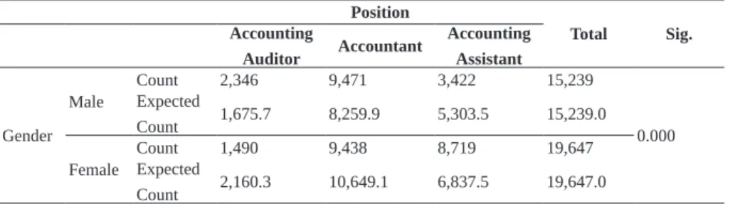 Table 4 – Chi-square test between Gender versus Time in position Position