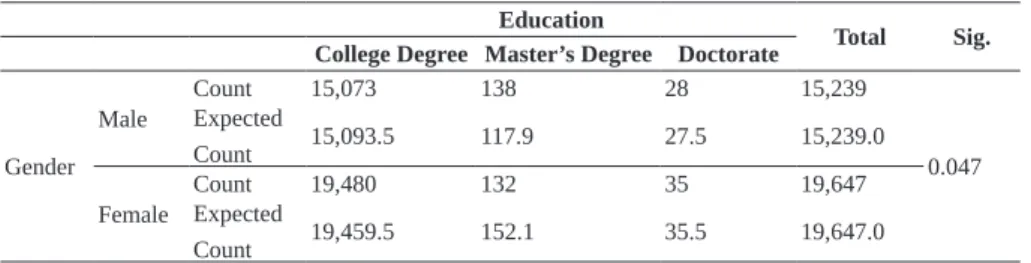 Table 5 – Chi-square test on gender versus education Education