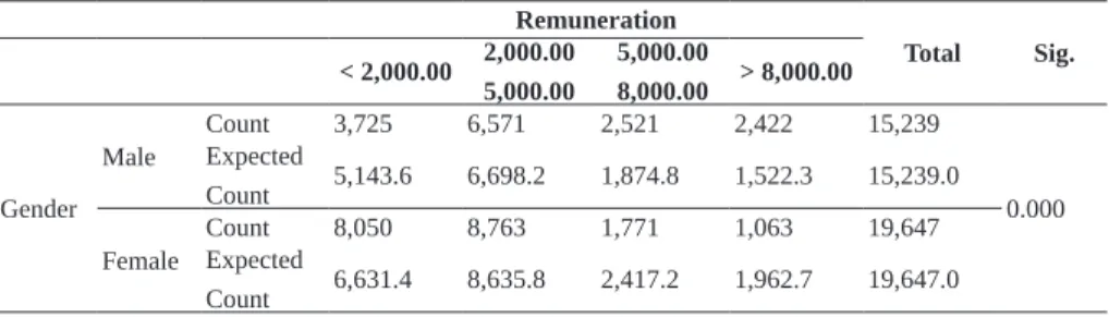 Table 7 – Chi-square test between gender versus remuneration Remuneration Total Sig. < 2,000.00 2,000.00  5,000.00 5,000.00 8,000.00 > 8,000.00 Gender Male Count 3,725 6,571 2,521 2,422 15,239 0.000Expected Count5,143.66,698.21,874.81,522.315,239.0 F