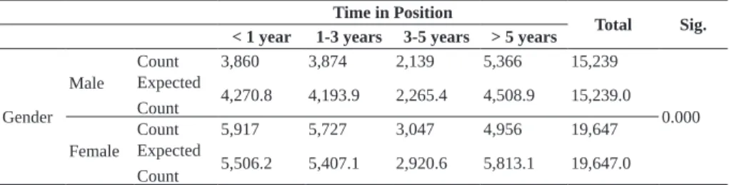 Table 9 – Chi-square test on gender versus time in position