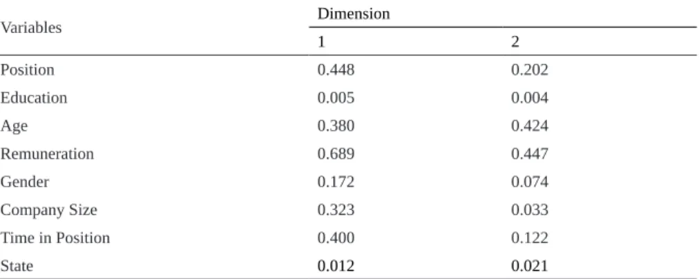 Table 11 – Discrimination measures