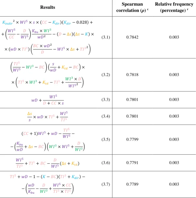 Table 3.3. Best mathematical expressions, derived from the algorithm used, according to absolute Spearman correlation results