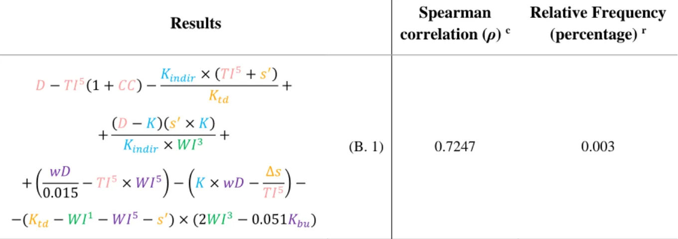Table B1 displays the results. These showed significant increases in correlation values when compared  to single-correlation results: an average of 72.15% was obtained with the k-index combinations versus  62.80% when using one of the correlated indices (o
