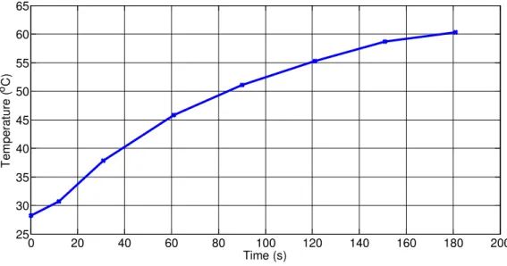 Figure 4.3 – Temperature measured in the 3 minutes of applying a current of 1A in a coil of 45 turns of  wire AWG 28
