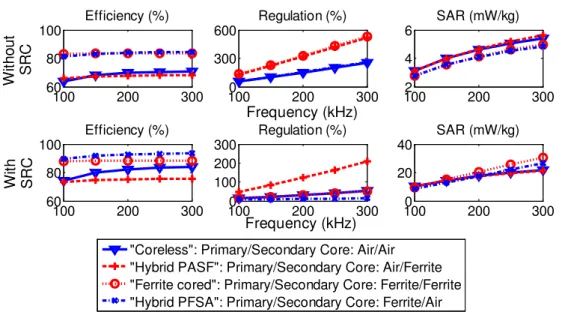 Figure 4.12 – Behavior of efficiency, regulation and SAR with frequency variation. 