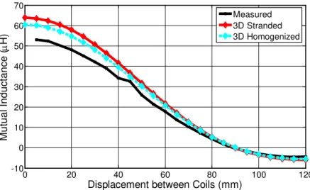 Figure 3.22 – Mutual inductance of the set of coils (coil of 35 turns with wire AWG 15; coil of 50 turns  with wire AWG 15) with gap of 5 mm and different conditions of misalignments