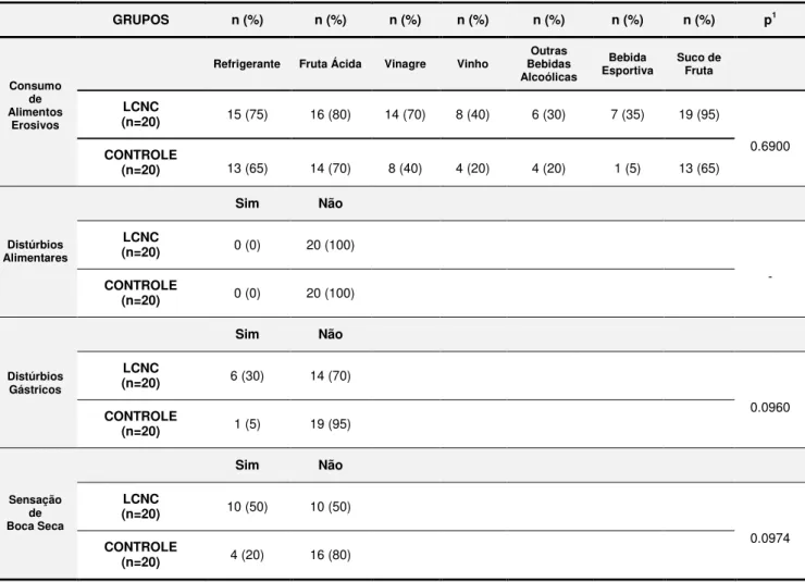 Tabela 5.3 -Consumo  de alimentos potencialmente erosivos, presença de distúrbios  alimentares, distúrbios gástricos e sensação de boca seca nos grupos LCNC  e CONTROLE