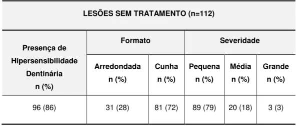 Tabela 5.8 -   Dados sobre a hipersensibilidade dentinária, formato e severidade das lesões  sem tratamento  restaurador, no grupo LCNC