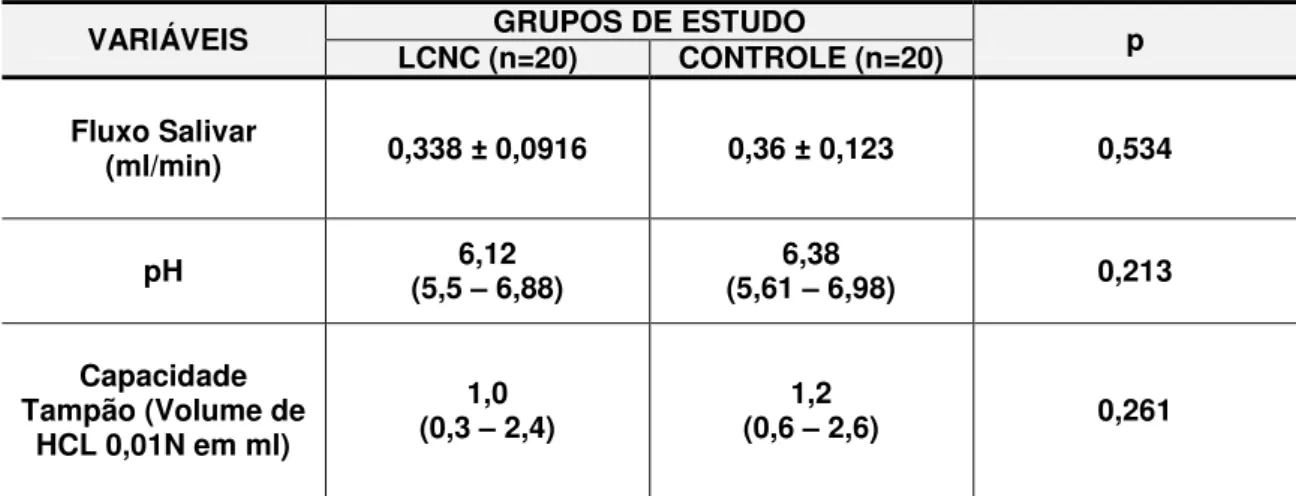 Tabela 5.9  -      Fluxo salivar, pH e capacidade tampão na saliva total não-estimulada dos  grupos LCNC e CONTROLE