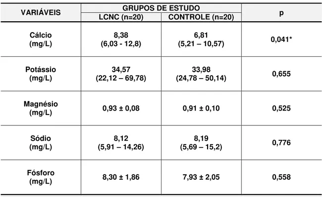 Tabela 5.11-  Concentração de cálcio, potássio, magnésio,  sódio  e fósforo, na saliva total  não-estimulada dos grupos LCNC e CONTROLE
