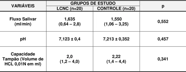 Tabela 5.12- Fluxo salivar, pH e capacidade tampão na saliva total estimulada dos grupos  LCNC e CONTROLE