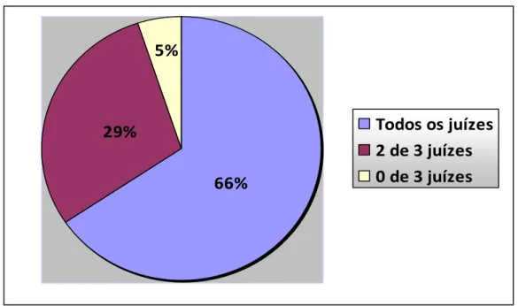 Figura 2 -  Análise descritiva da concordância interjuízes no julgamento perceptivo da  nasalidade de fala: porcentagem de casos com concordância total (todos os  juízes), porcentagem de casos com concordância parcial (2 de 3 juízes) e  porcentagem de caso