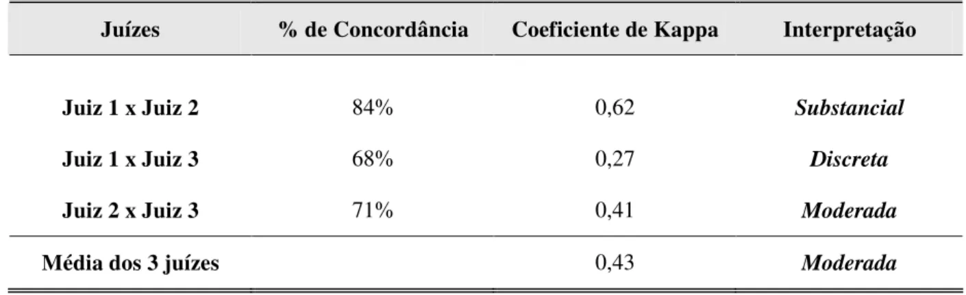 Tabela 2 - Avaliação  da  concordância  interjuízes  na  análise  perceptiva  da  nasalidade  de  fala:  %  de  concordância, coeficiente de Kappa e sua interpretação