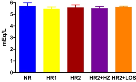 Figura 7. Potássio plasmático (mEq/L) de ratos Wistar alimentados com  dieta normossódica (NR, n=5), hipersódica 1 (HR1, n=5), hipersódica 2  (HR2, n=5), hipersódica 2 + hidralazina (HR2+HZ, n=5) ou hipersódica 2 +  losartan (HR2+LOS, n=5) desde o desmame 