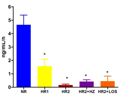 Figura 10. Atividade de renina plasmática (ng/mL/h) de ratos Wistar  alimentados com dieta normossódica (NR, n=8), hipersódica 1 (HR1, n=8),  hipersódica 2 (HR2, n=8), hipersódica 2 + hidralazina (HR2+HZ, n=8) ou  hipersódica 2 + losartan (HR2+LOS, n=7) de