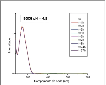 Figura 14. Estudo da estabilidade da EGCG em solução aquosa pH 4,5,  no período de 27 horas, por meio de espectroscopia de  UV/Vis