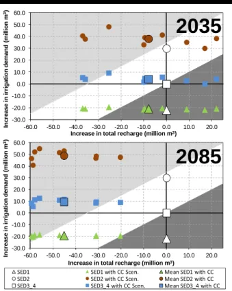 Table 1. Description of the scenarios. 