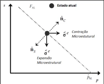 Figura 2.9 - Definição de carregamento e descarregamento da microestrutura no modelo de  plasticidade generalizado 
