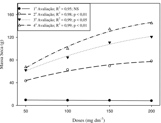 Figura  2  –   Acúmulo  de  massa  seca  pela  planta  toda  (parte  aérea  +  sistema  radicular)  da  cultura  do  milho, em função das doses empregadas (média das fontes testadas) nos quatro períodos de avaliação 