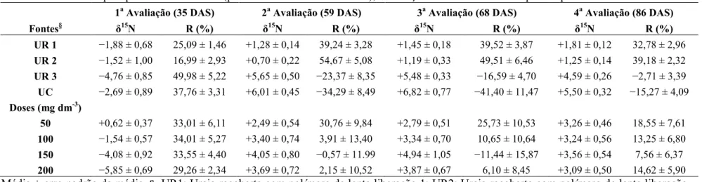 Tabela 6 -  δ 15 N e R% pela planta toda de milho (parte aérea + sistema radicular), em função dos tratamentos em quatro épocas   Fontes §