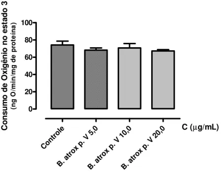 Figura 4. Efeito da fração peptídica (p.V) do veneno da B. atrox sobre o consumo de oxigênio  no estado 3 da respiração mitocondrial