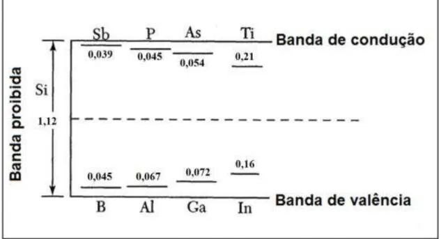 FIGURA 6- Diminuição do valor da banda proibida em elétron-volt ( eV ) no cristal  de silício com introdução de elementos das colunas IIIA e VA [20]