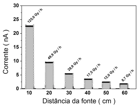 FIGURA 14 – Sinais de corrente gerados no diodo em diferentes distâncias em relação à  fonte, em tempos de irradiação iguais a 300 s