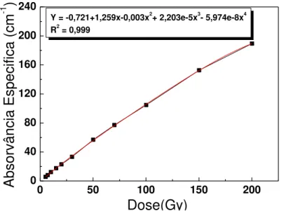 FIGURA 28 – Curva de resposta com a dose, taxa de dose 28,9 Gy/h. 