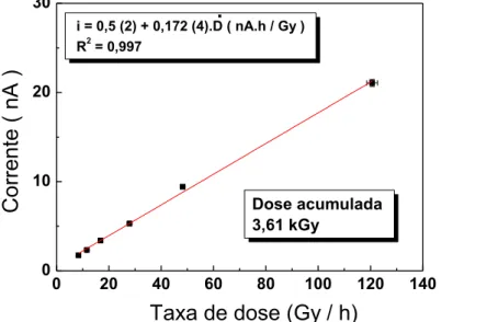 FIGURA 37 – Corrente em função da taxa de dose com dose acumulada de 4,30 kGy. 