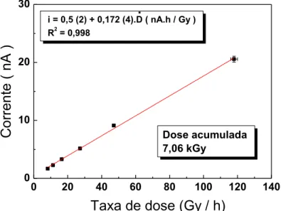 FIGURA 43 – Corrente em função da taxa de dose com dose acumulada de 7,74 kGy. 