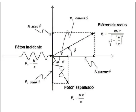 FIG. 2 Representação esquemática da interação Compton [34].
