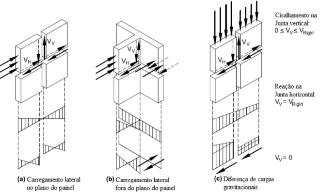 Figura 3.7: Juntas em estruturas de painéis portantes: a) Esforços horizontais no plano;  