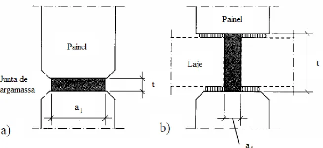 Figura 3.10: Geometria das juntas horizontais: a) Parede-parede; b) Parede-laje-parede