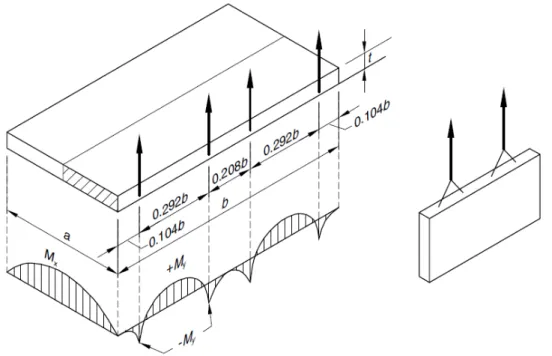 Figura 3.14: Desmoldagem de painéis através de quatro pontos na borda superior e diagramas  de momentos fletores [Adaptado: PCI (2010)] 