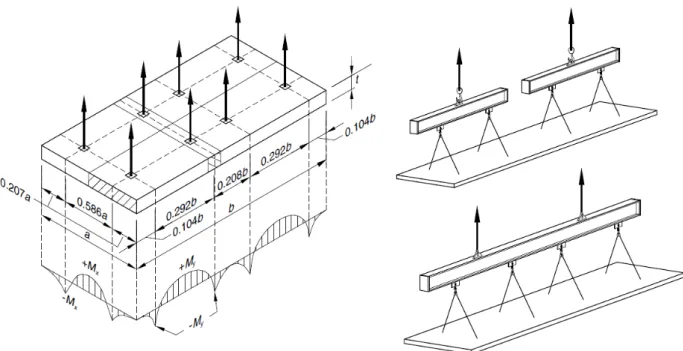 Figura 3.16: Desmoldagem de painéis através de oito pontos na superfície e diagramas de  momentos fletores [Adaptado: PCI (2010)] 
