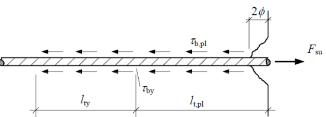 Figura 4.12: Condição de equilíbrio da barra de ancoragem no regime plástico até a ruptura  [Fonte: FIB (2008)] 