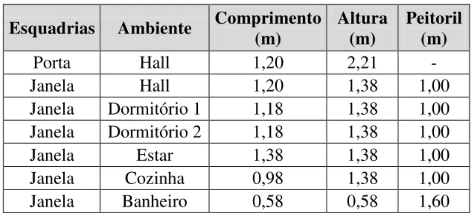 Tabela 5.2: Dimensões das esquadrias do edifício  Esquadrias  Ambiente  Comprimento 