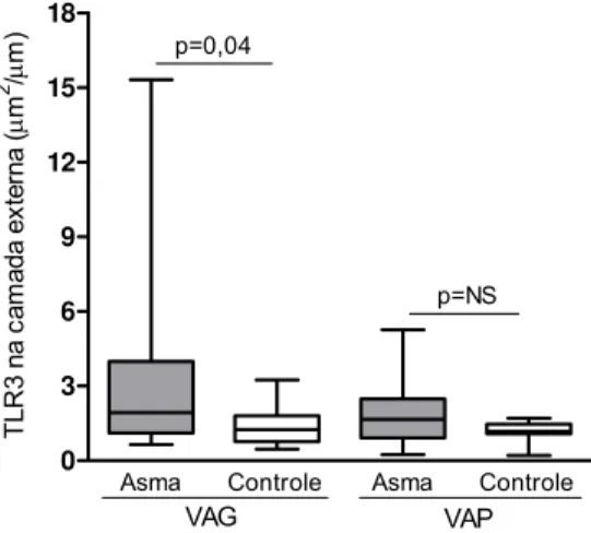 Gráfico 2. Expressão do receptor Toll-like 3 (TLR3) na camada externa de  vias aéreas grandes (VAG) e pequenas (VAP) na asma fatal e controles