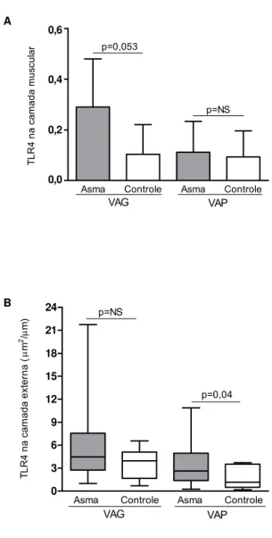 Gráfico 3. Expressão do receptor Toll-like 4 (TLR4) nas camadas (A)  muscular e (B) externa de vias aéreas grandes (VAG) e pequenas (VAP) na  asma fatal e controles