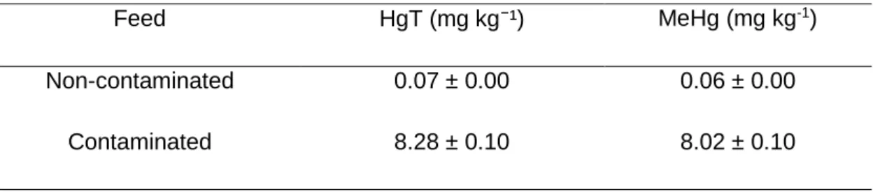 Table 2. Total mercury and methylmercury concentrations in the non-contaminated and  contaminates feed 