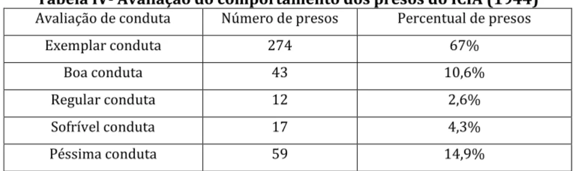 Tabela IV- Avaliação do comportamento dos presos do ICIA (1944)  Avaliação de conduta  Número de presos  Percentual de presos 