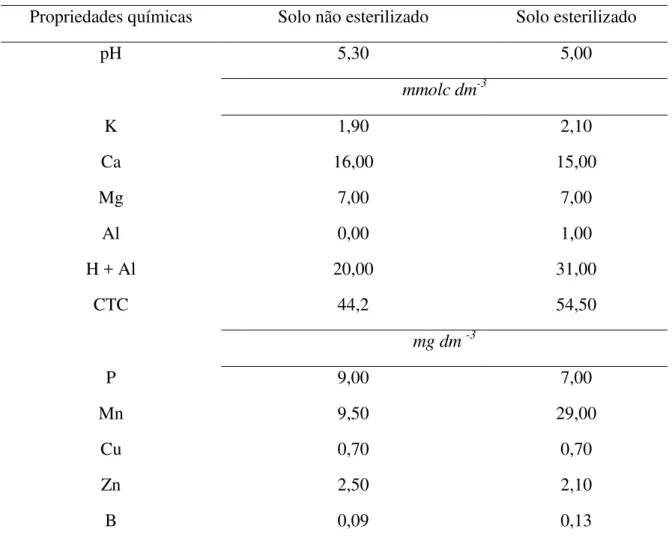 Tabela  1  -  Propriedades  químicas  do  solo  utilizado  na  composição  do  experimento,  antes  e  após o processo de esterilização (120°C - 1atm) 