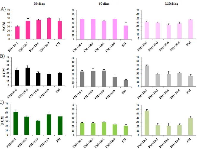 Figura  1  -  Taxas  de  colonização  micorrízica  (%CM)  da  cultura  de  cana-de-açúcar  quando  inoculado  com  cada  espécie  de  FMA  A)  D