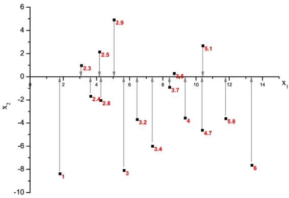 Figura 3.11: Dados de regressão rotacionados e ilustração da projeção em prol do kNN.